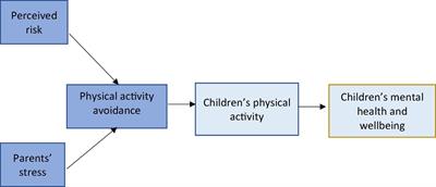 Frontiers On the Parental Influence on Children s Physical